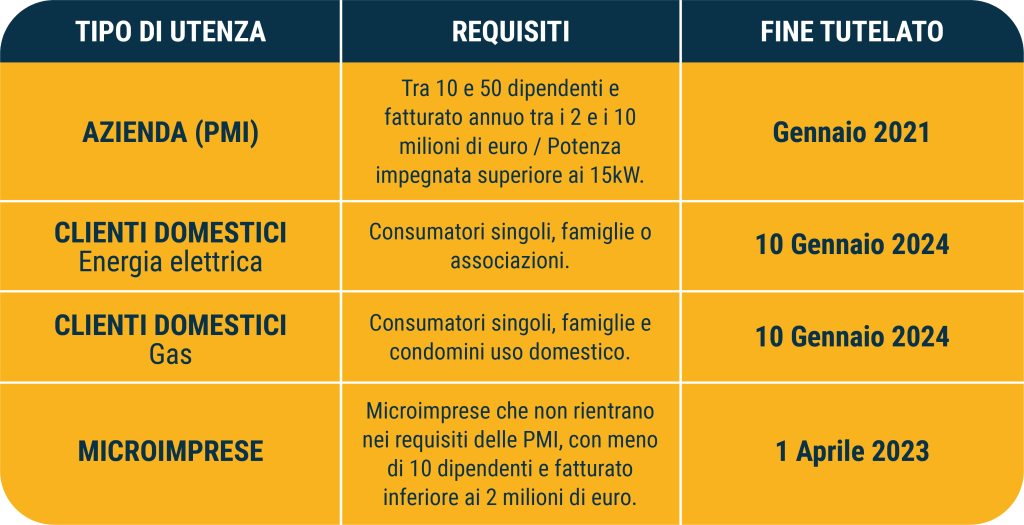 fine del mercato tutelato in base al tipo di utenza