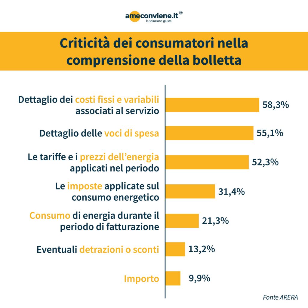 consumatori, comprensione bolletta